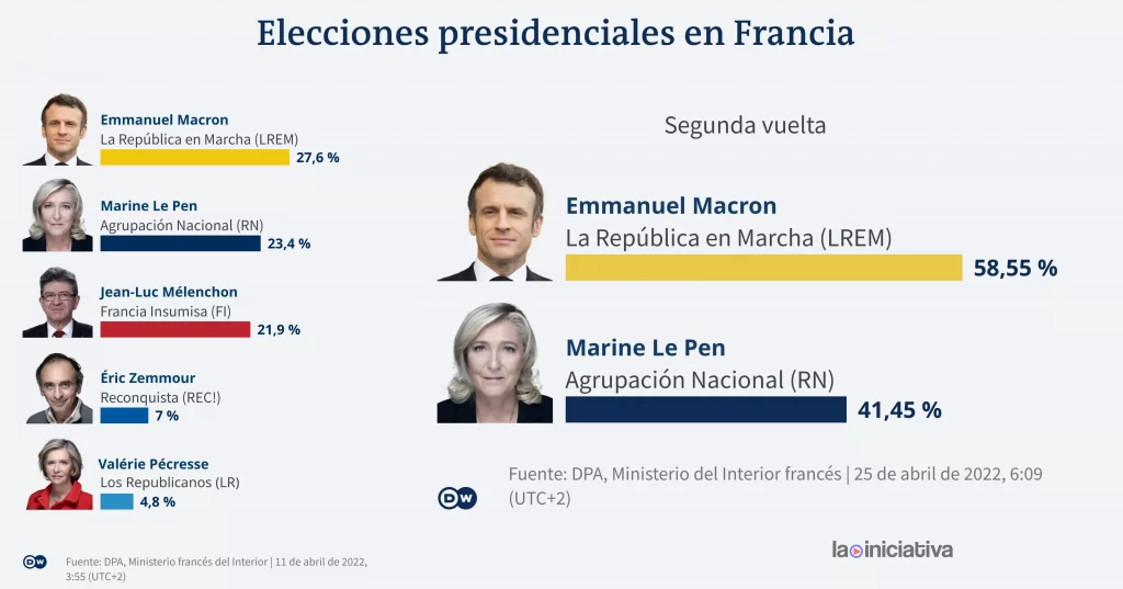 Resultados de las elecciones en Francia 2022